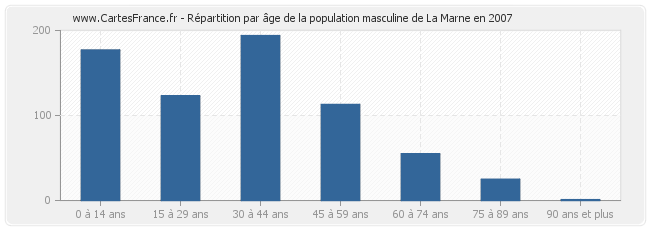 Répartition par âge de la population masculine de La Marne en 2007